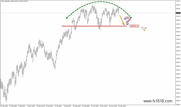 CAC 40 Index - Annual  Technical Analysis for 2010